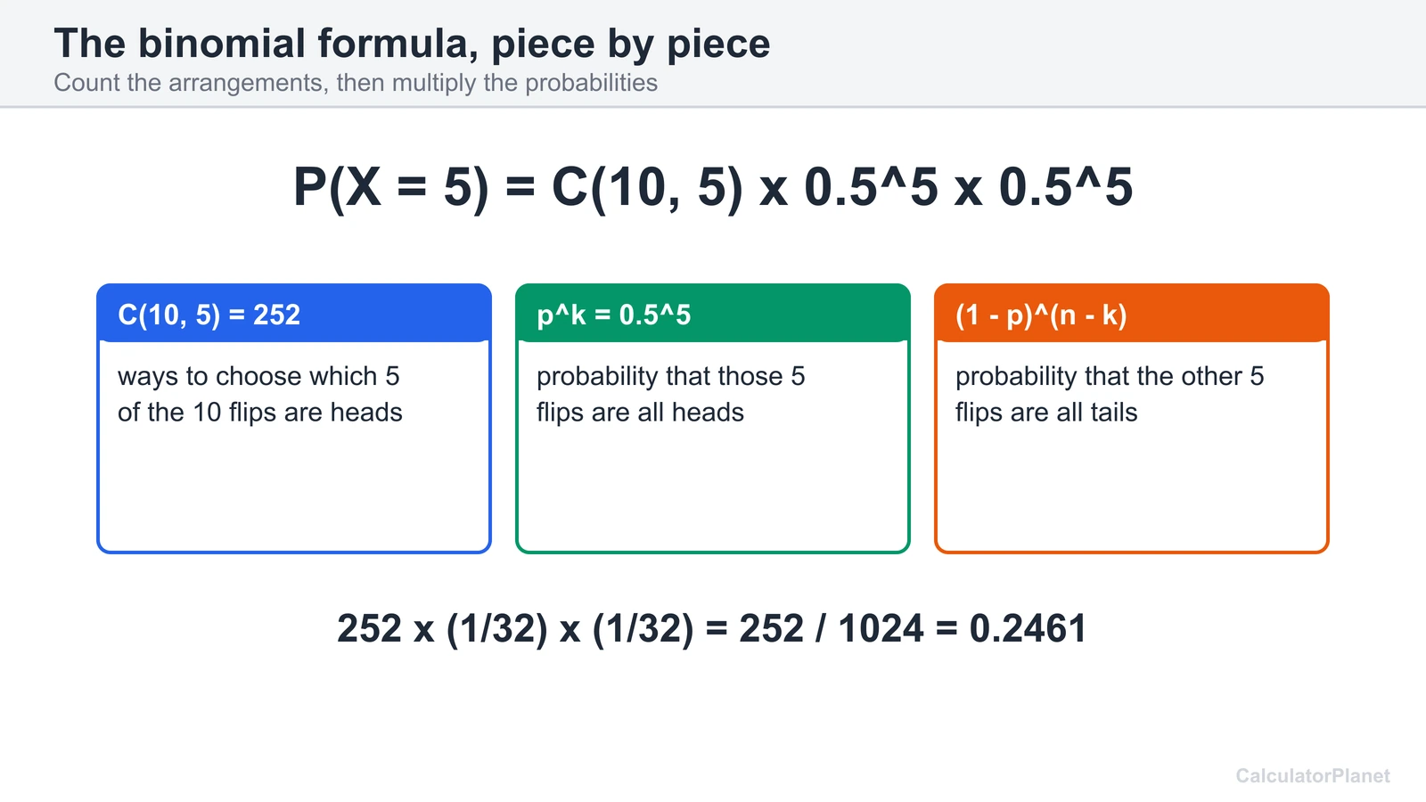 Binomial probability formula C(n,k) p^k (1-p)^(n-k) explained for 5 heads in 10 flips equals 252 over 1024
