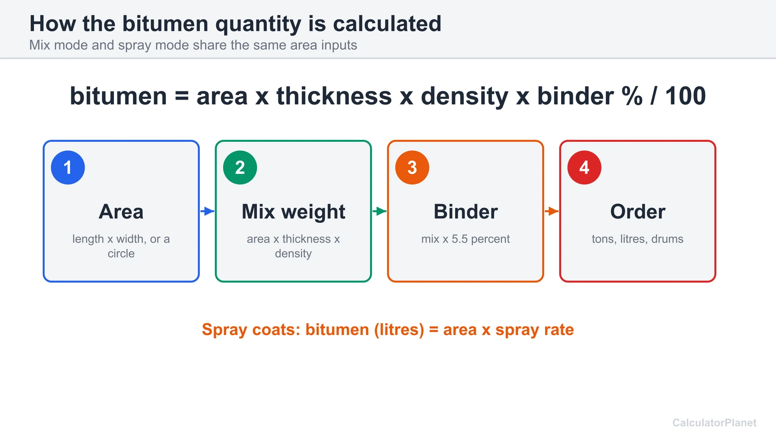 Bitumen calculator formula diagram: area times thickness times density times binder percent gives bitumen quantity