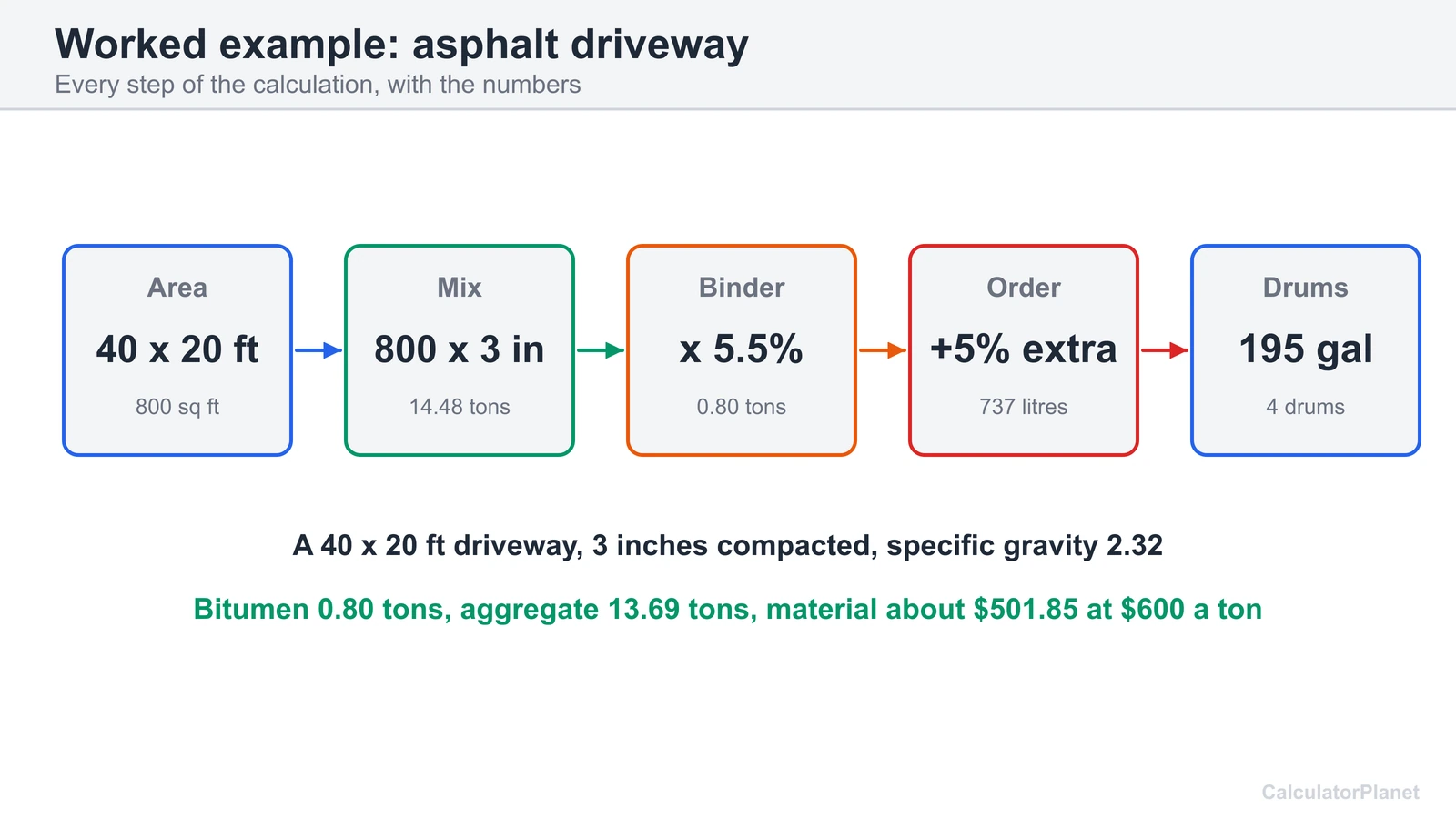 Worked bitumen example: a 40 by 20 foot driveway at 3 inches has 0.80 tons of bitumen at 5.5 percent binder