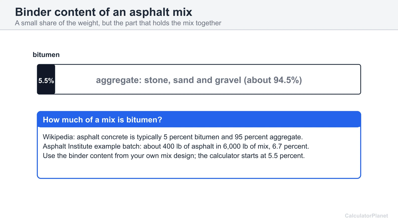 Diagram showing bitumen is about 5 percent of an asphalt mix by weight and aggregate the rest