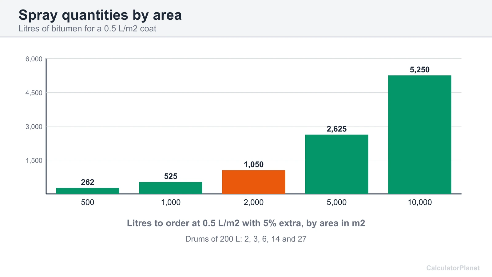 Bar chart of litres of bitumen to order for spray coat areas from 500 to 10,000 square metres at 0.5 L per m2