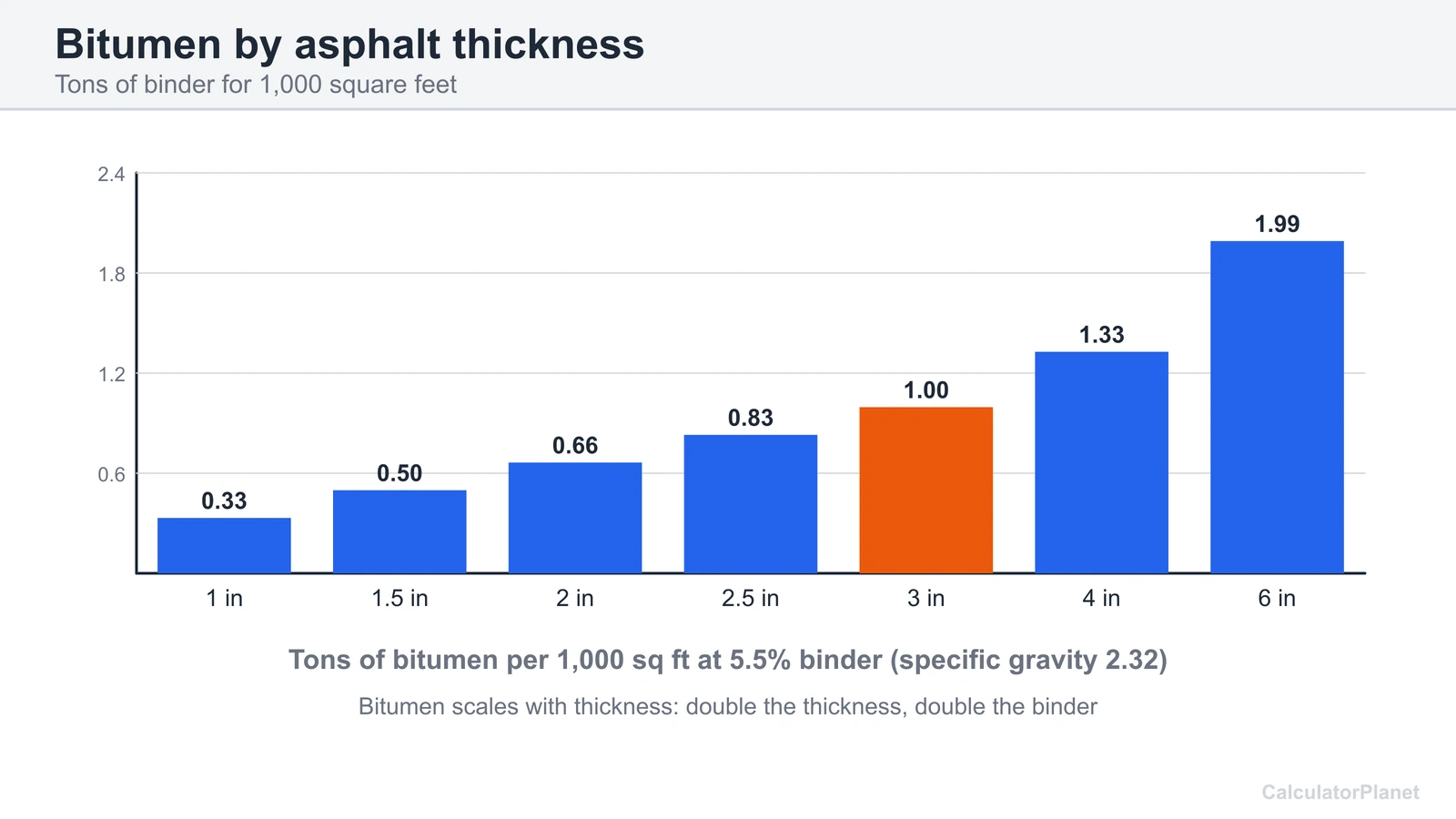 Bar chart of tons of bitumen needed per 1,000 square feet of asphalt at thicknesses from 1 to 6 inches