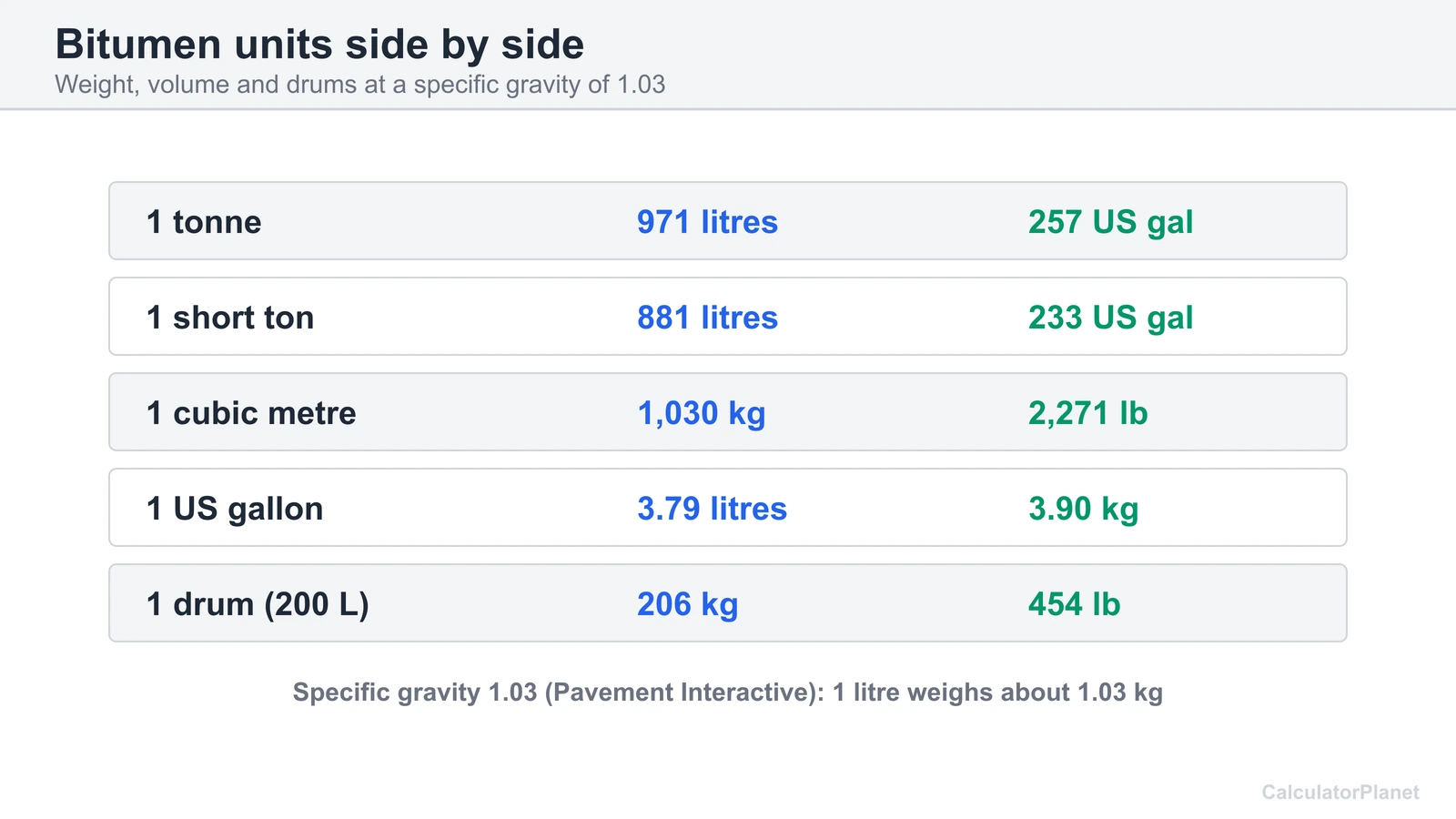 Bitumen unit conversion chart: litres, gallons, kilograms and pounds in a tonne, gallon and drum