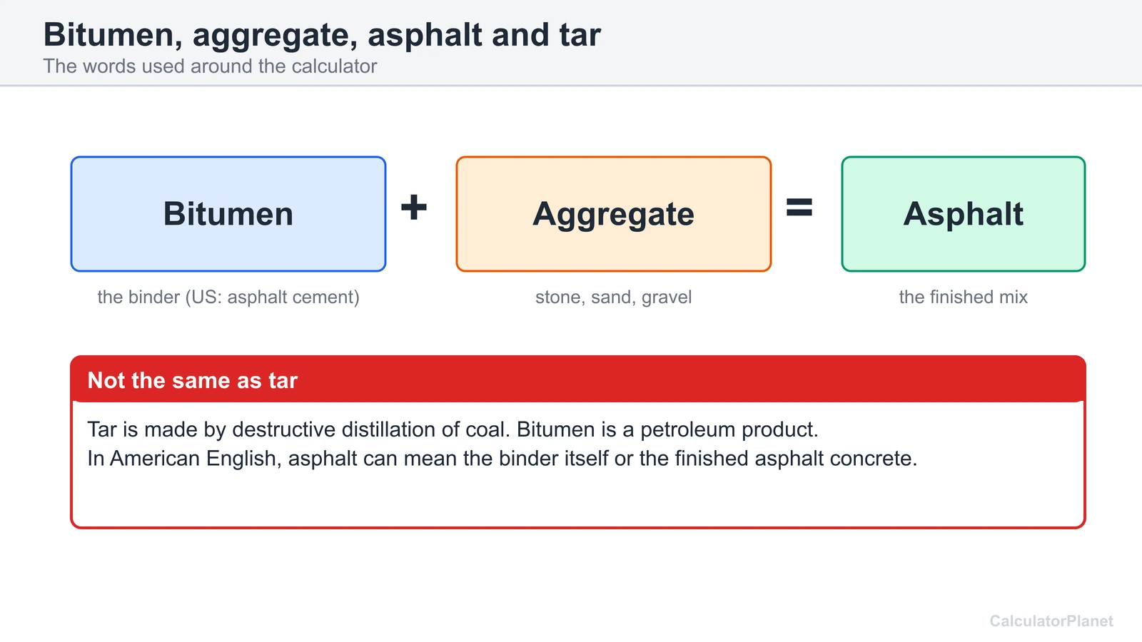 Diagram explaining bitumen plus aggregate makes asphalt, and that bitumen is not the same as coal tar