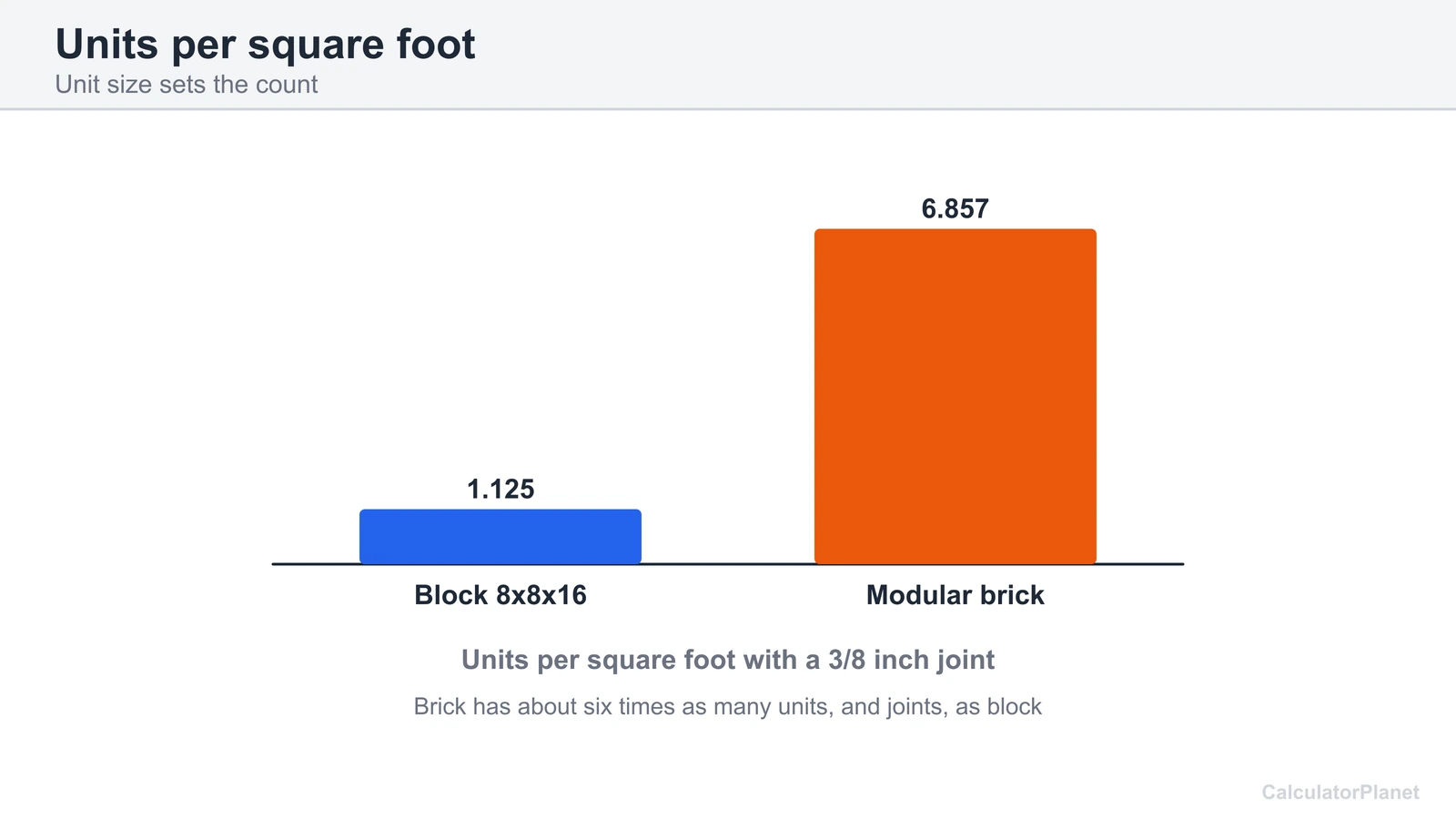 Bar chart of units per square foot for standard block and modular brick with a 3/8 inch joint