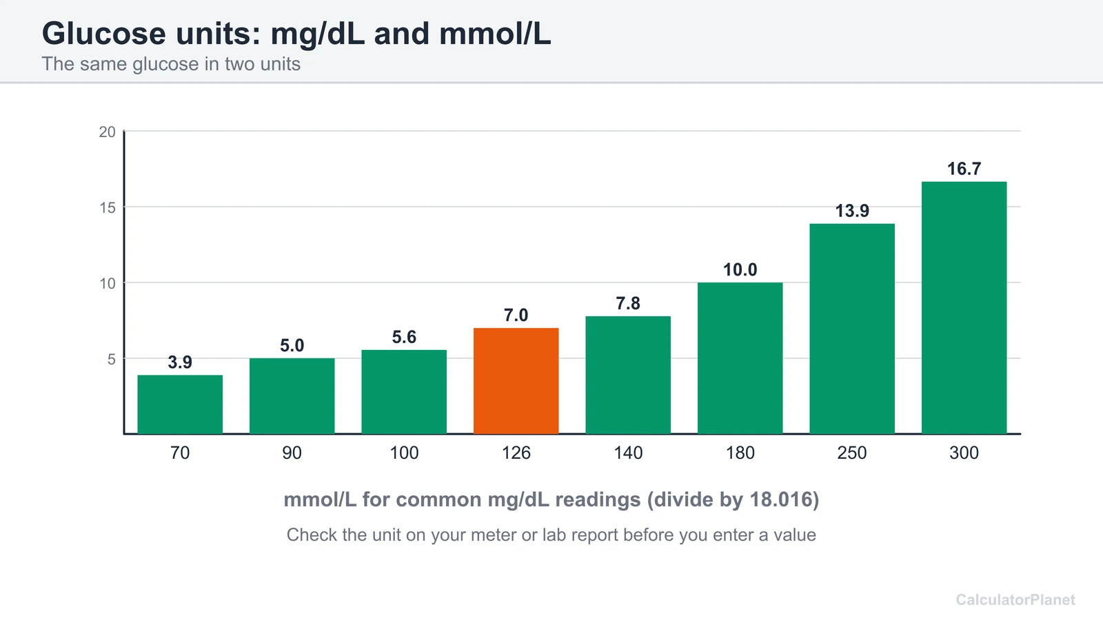 Bar chart converting blood glucose from 70 to 300 mg/dL into mmol/L by dividing by 18.016