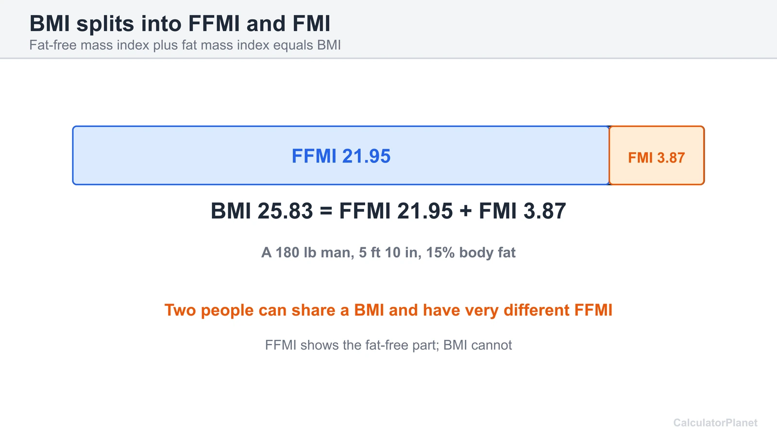 Diagram showing BMI 25.8 split into FFMI 21.95 and fat mass index 3.87 for a 180 lb man