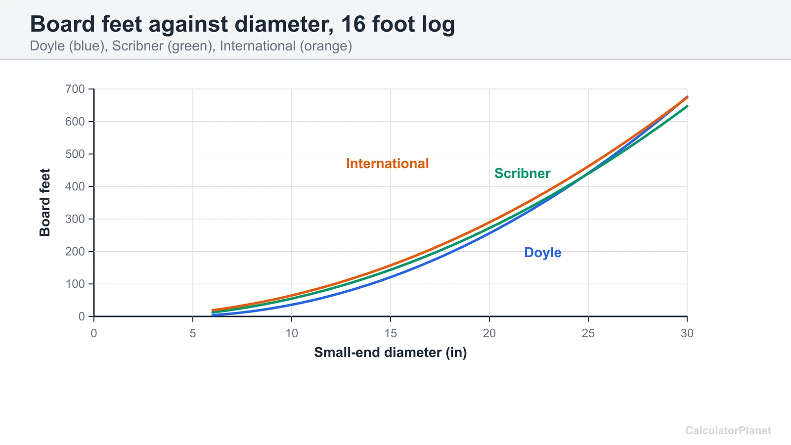 Line chart of board feet against small-end diameter for a 16 foot log under Doyle, Scribner and International rules