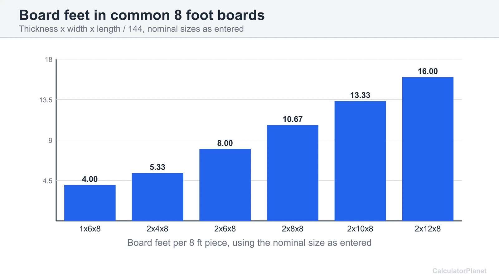 Bar chart of board feet in common 8 foot boards from 1x6 to 2x12 using thickness width length over 144