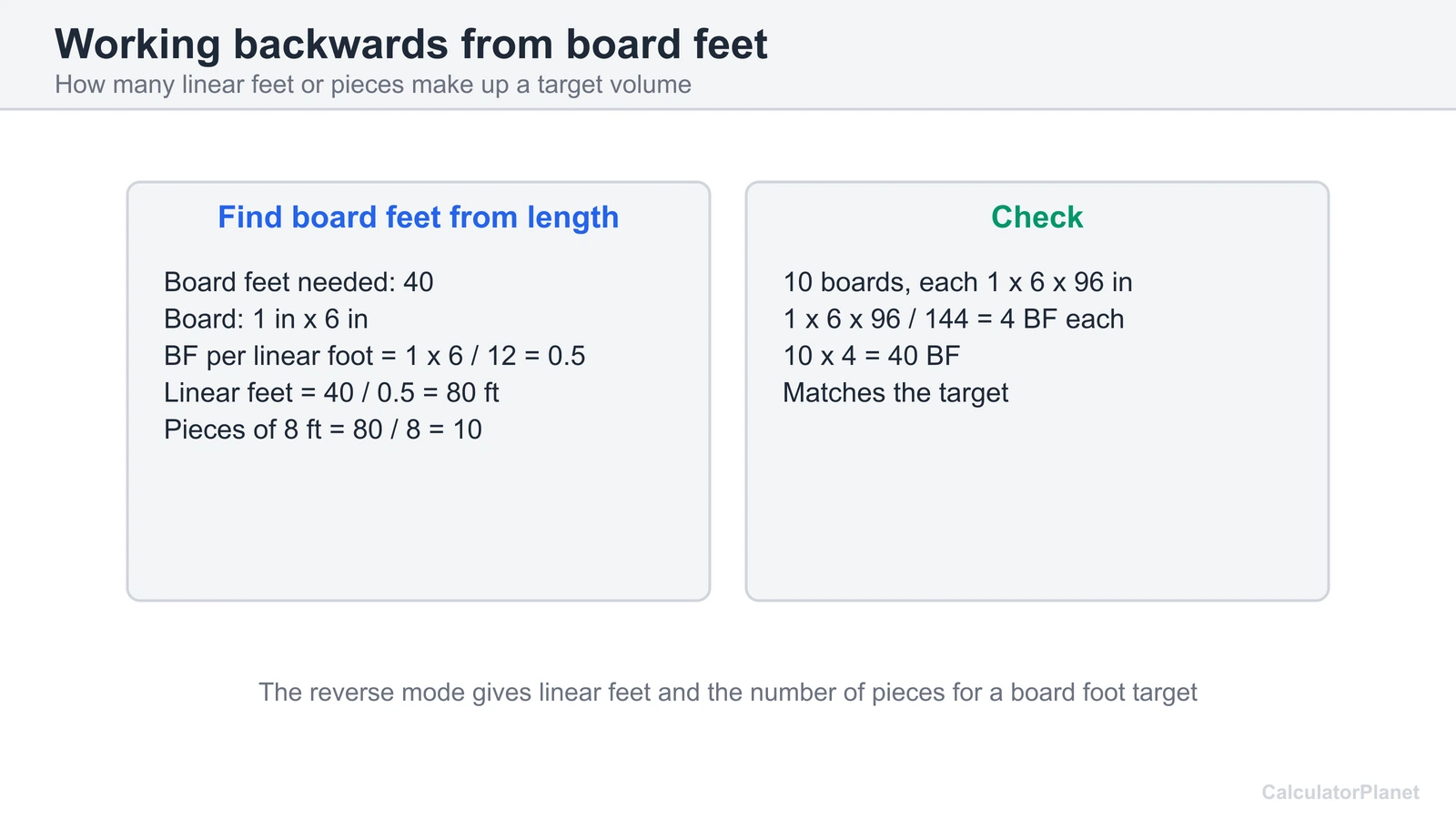 Worked example converting 40 board feet into 80 linear feet and 10 pieces of 1 by 6 by 8 foot lumber