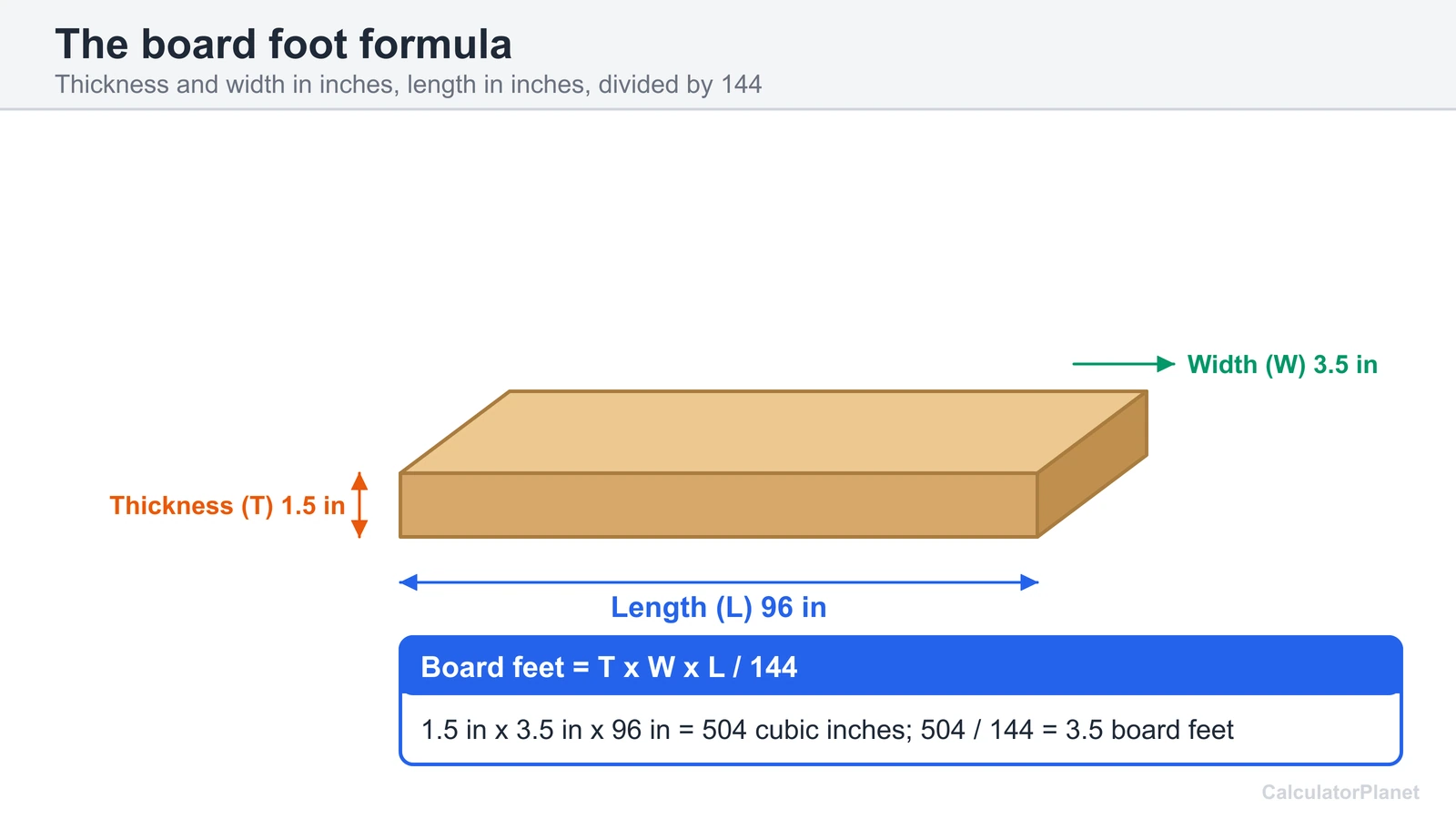 Board foot formula diagram: thickness times width times length divided by 144 for a 1.5 by 3.5 by 96 inch board