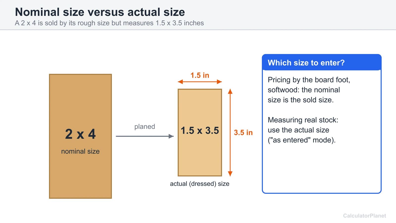 Nominal versus actual lumber size diagram showing a 2 by 4 board measuring 1.5 by 3.5 inches