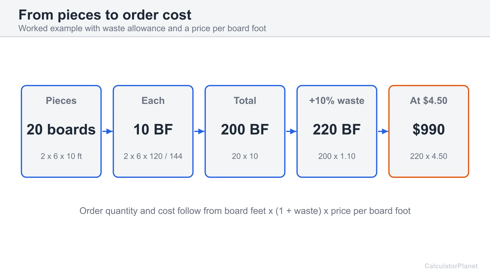 Flow from 20 boards to 200 board feet, 10 percent waste and total lumber cost at a price per board foot