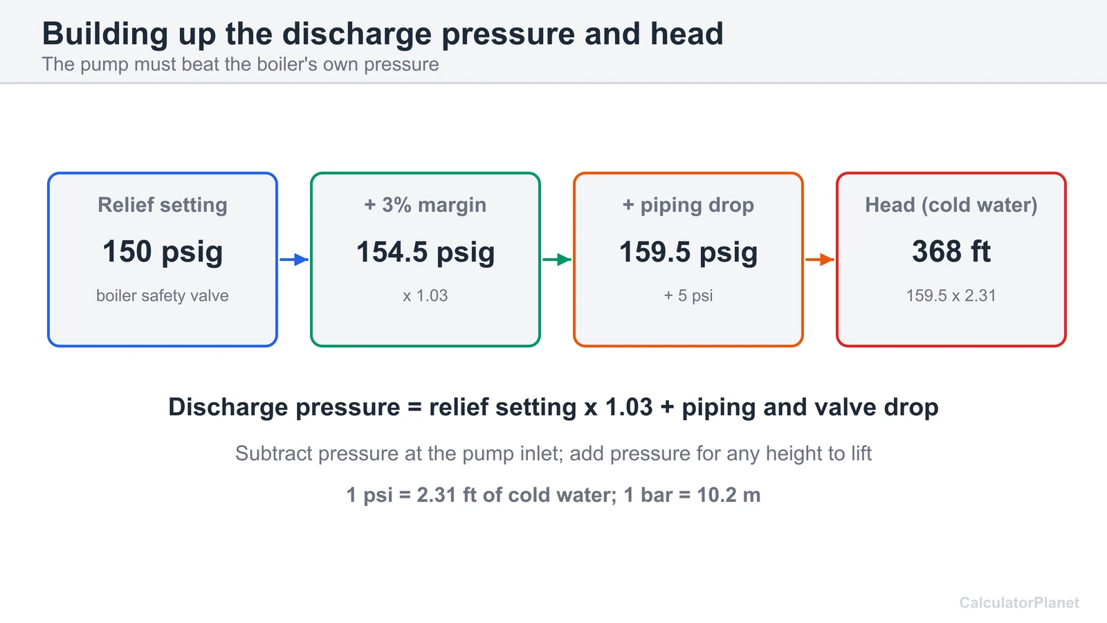 Boiler feed pump discharge pressure: 150 psig relief times 1.03 plus a 5 psi drop gives 159.5 psig or 368 feet of head