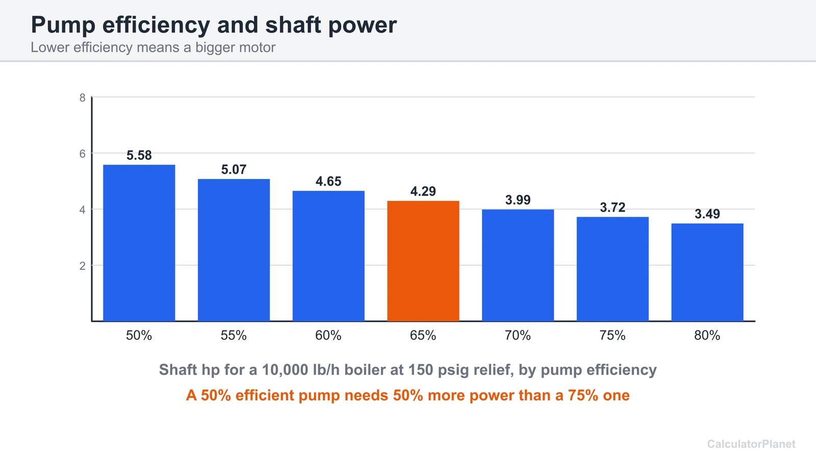 Bar chart of boiler feed pump shaft horsepower at pump efficiencies from 50 to 80 percent