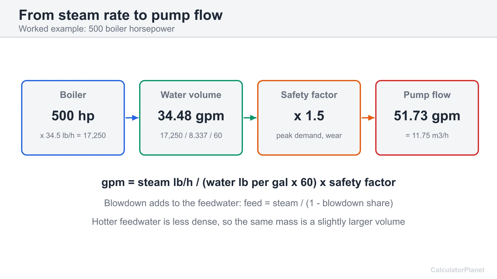 Boiler feed pump flow calculation: 500 boiler hp is 17,250 lb/h of steam, 34.48 gpm and 51.73 gpm with a 1.5 factor