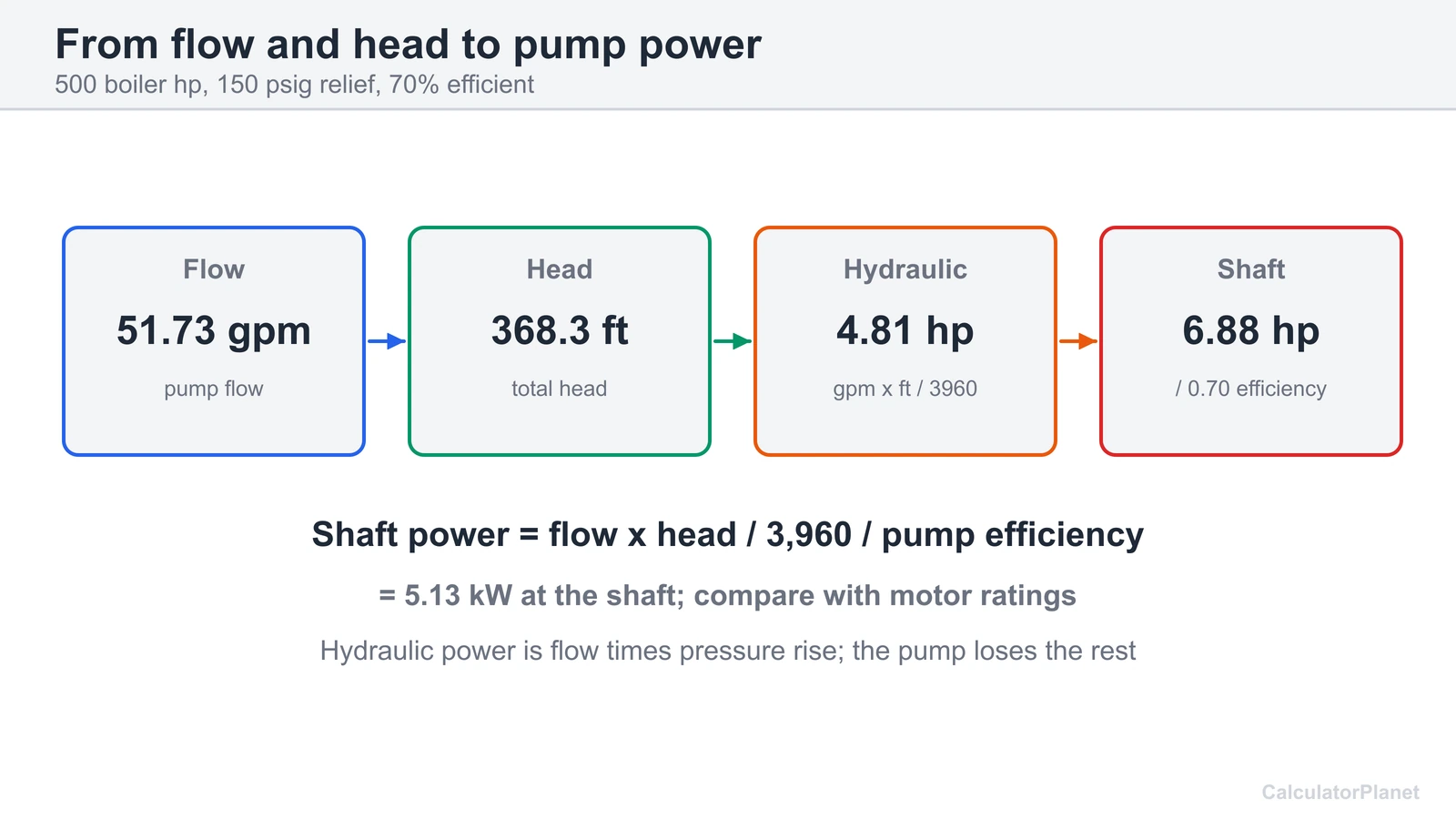 Boiler feed pump power: 51.73 gpm at 368 feet is 4.81 hydraulic hp and 6.88 shaft hp at 70 percent efficiency