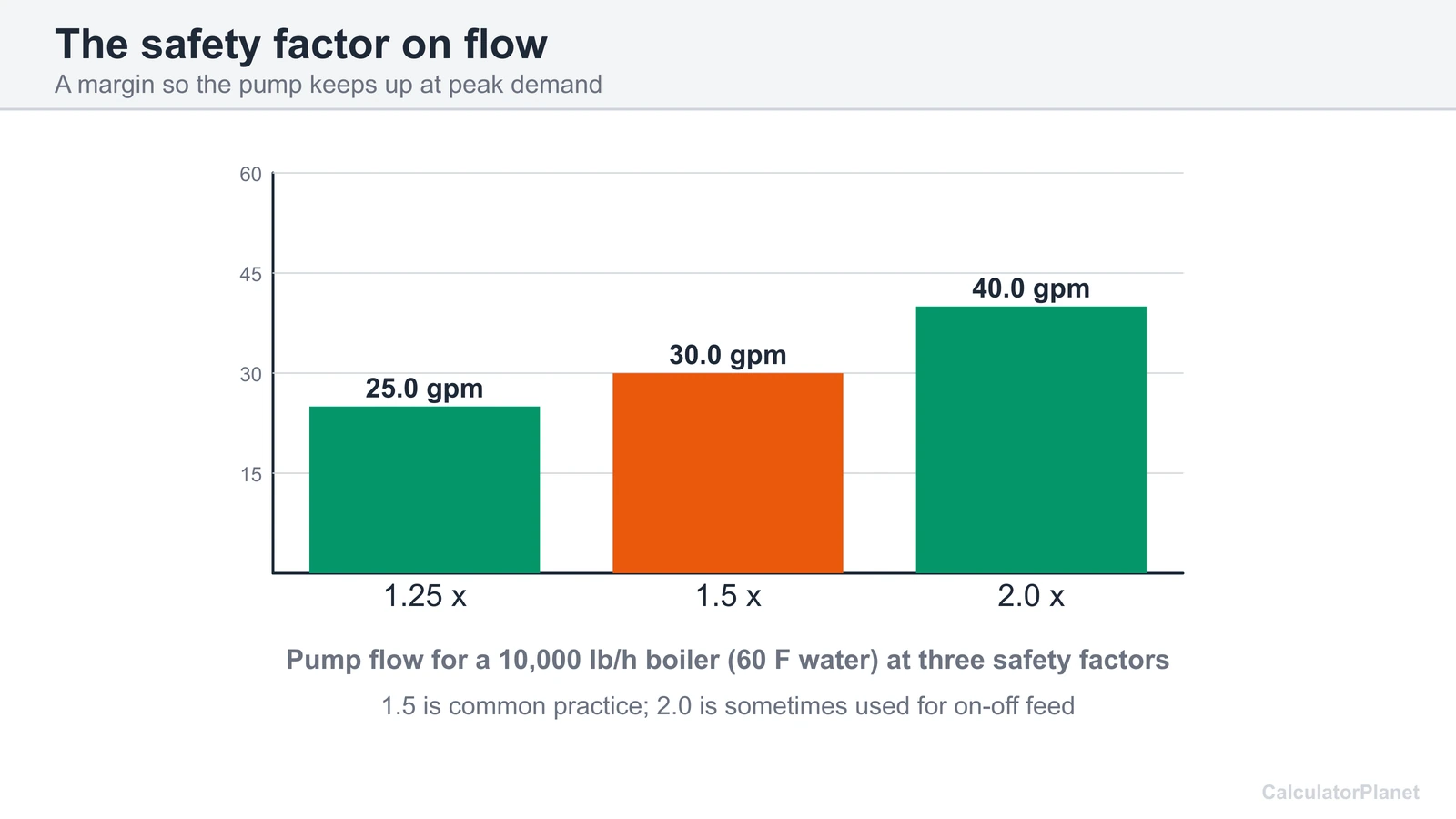Chart of boiler feed pump flow for a 10,000 lb/h boiler at safety factors 1.25, 1.5 and 2.0