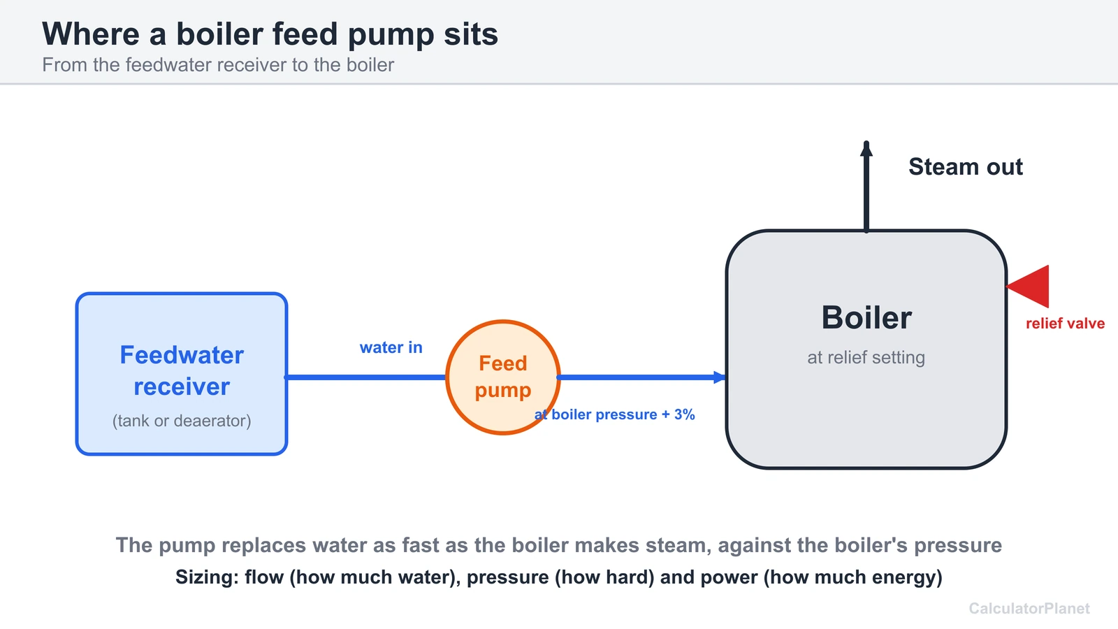 Boiler feed pump system diagram: feedwater receiver, feed pump and boiler with steam out and relief valve