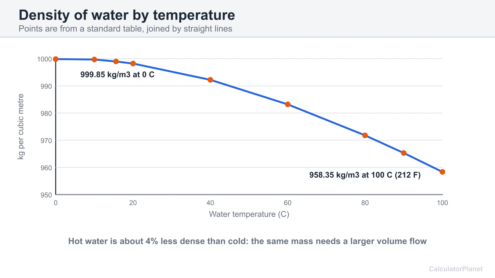 Chart of water density from 0 to 100 degrees Celsius used to size boiler feedwater flow