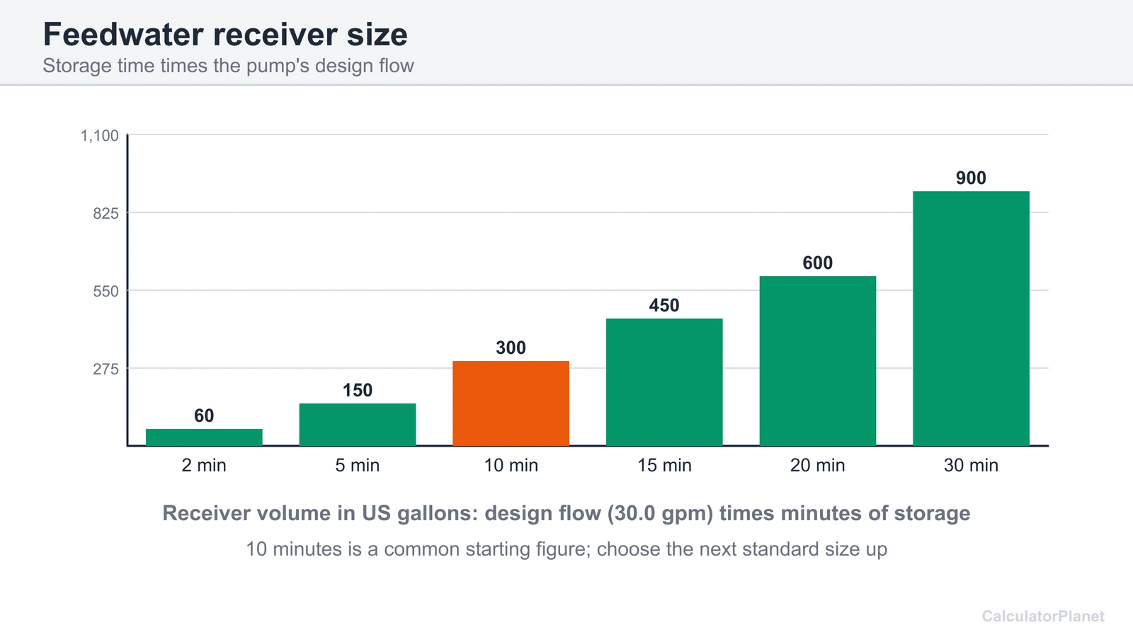 Bar chart of boiler feedwater receiver volume in gallons for storage times from 2 to 30 minutes