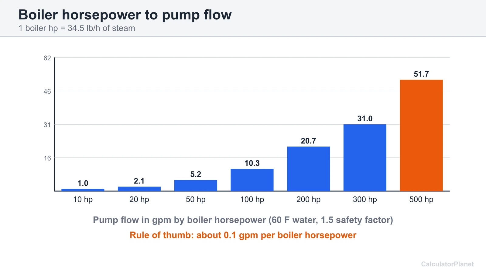 Bar chart of boiler feed pump flow in gpm for boiler horsepower from 10 to 500 with a 1.5 safety factor