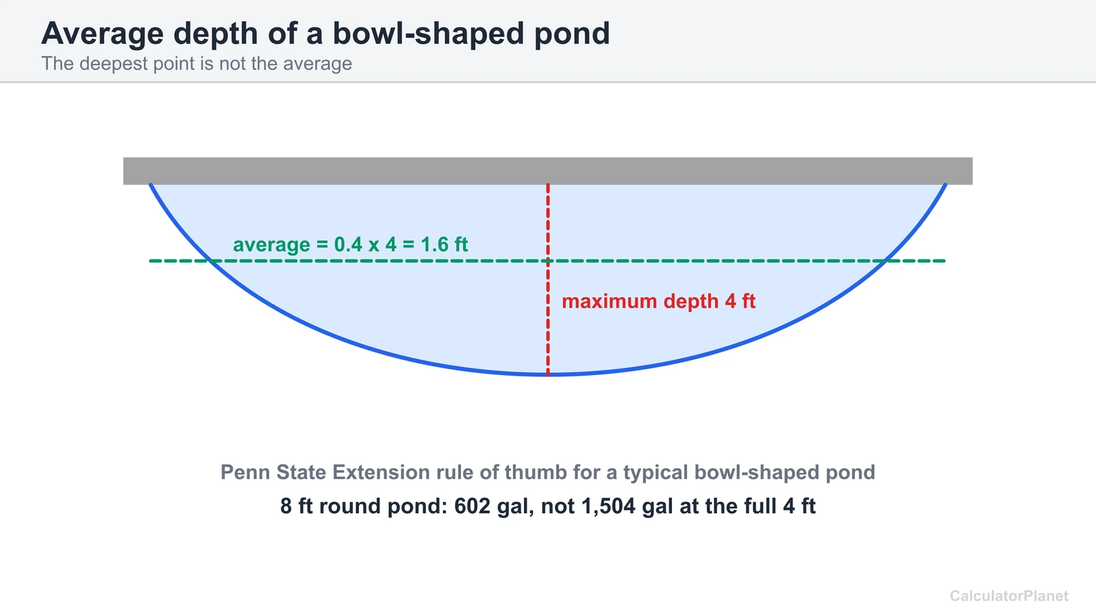 Cross-section of a bowl-shaped pond showing average depth as 0.4 times the maximum depth