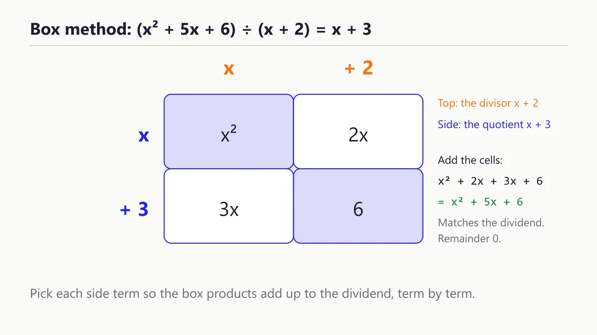 Box method for polynomial division: x² + 5x + 6 divided by x + 2 gives x + 3