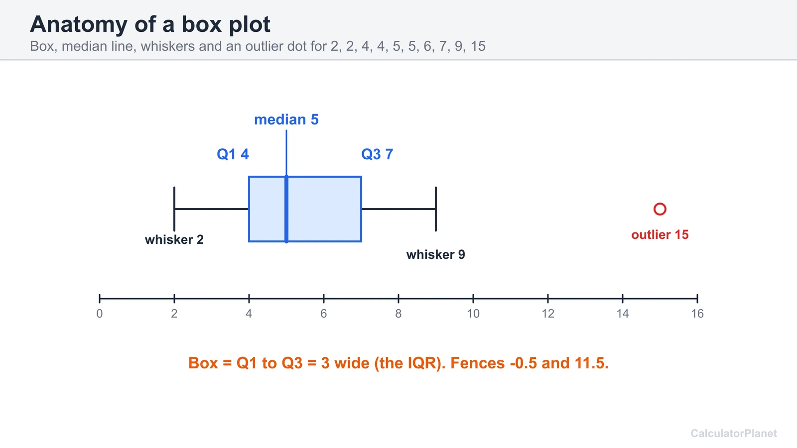 Labelled box plot with Q1 4, median 5, Q3 7, whiskers at 2 and 9 and an outlier dot at 15
