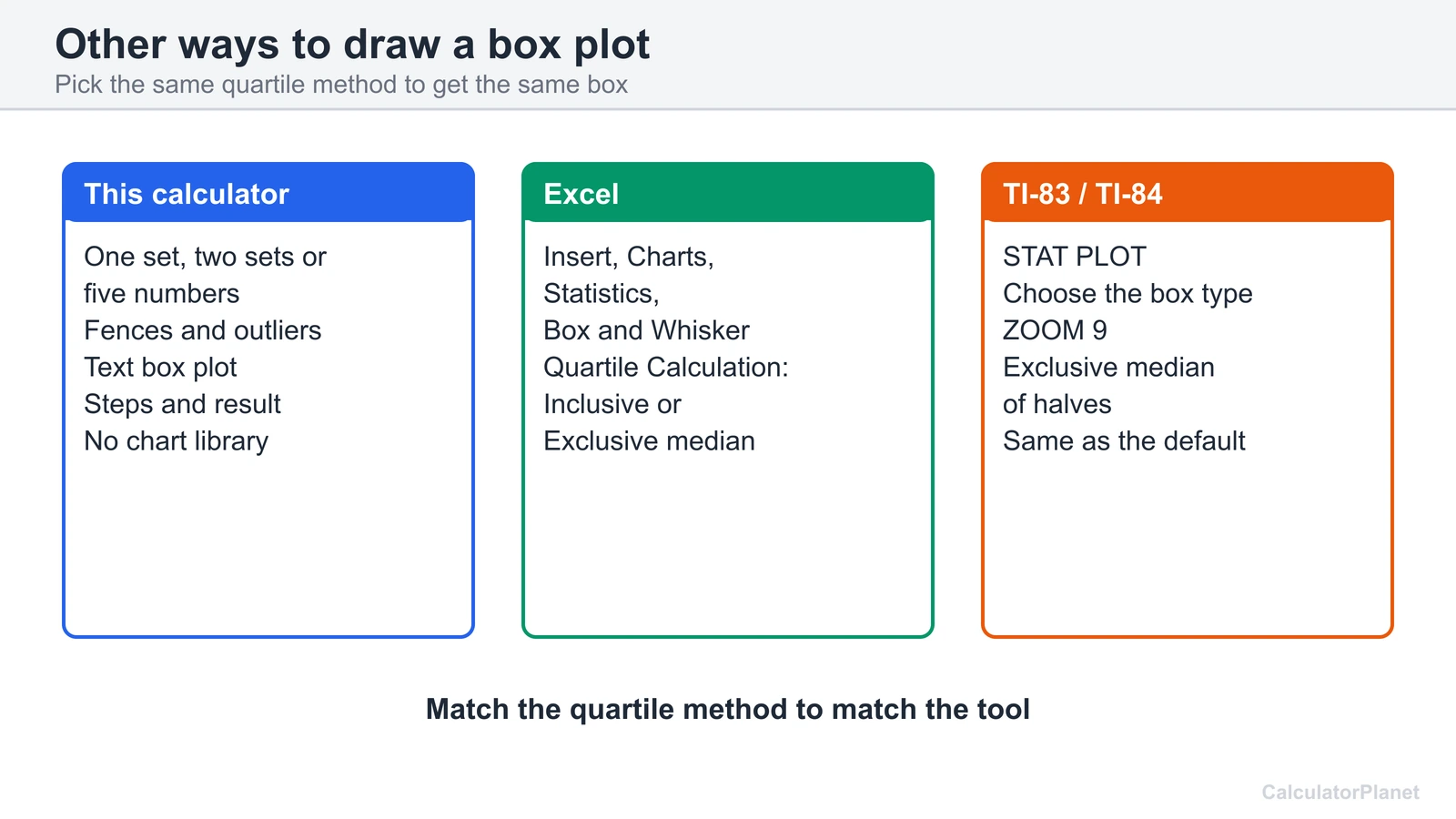 Cards comparing this calculator, the Excel box and whisker chart and a TI-84 box plot