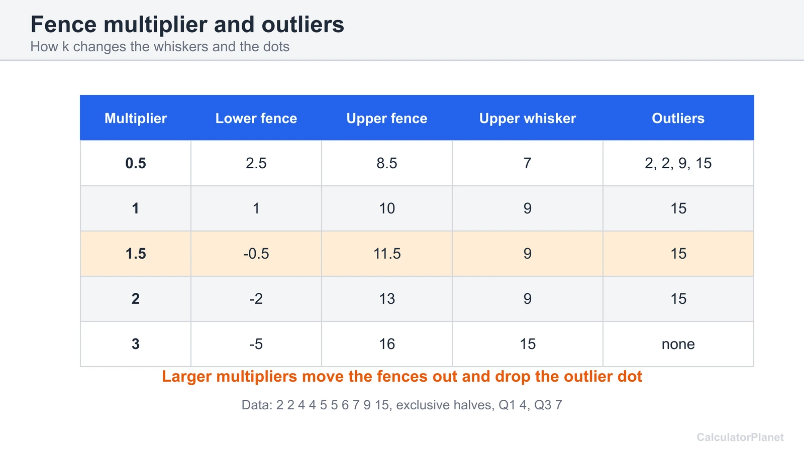 Table of lower fence, upper fence, upper whisker and outliers for fence multipliers 0.5 to 3