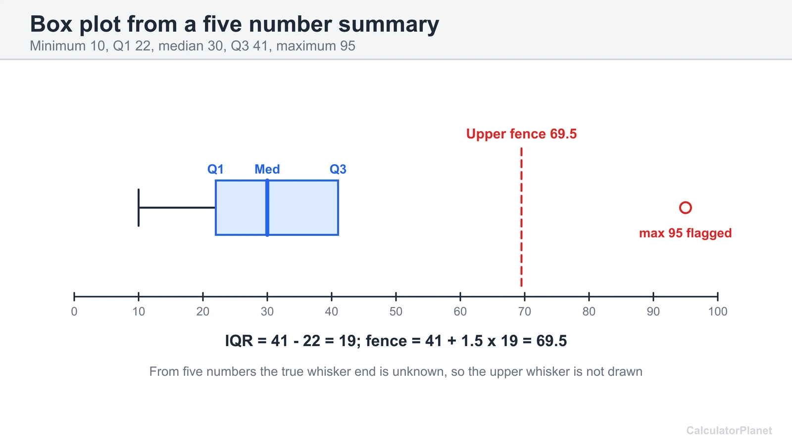 Box plot built from five numbers 10, 22, 30, 41 and 95 with the maximum flagged beyond the upper fence of 69.5