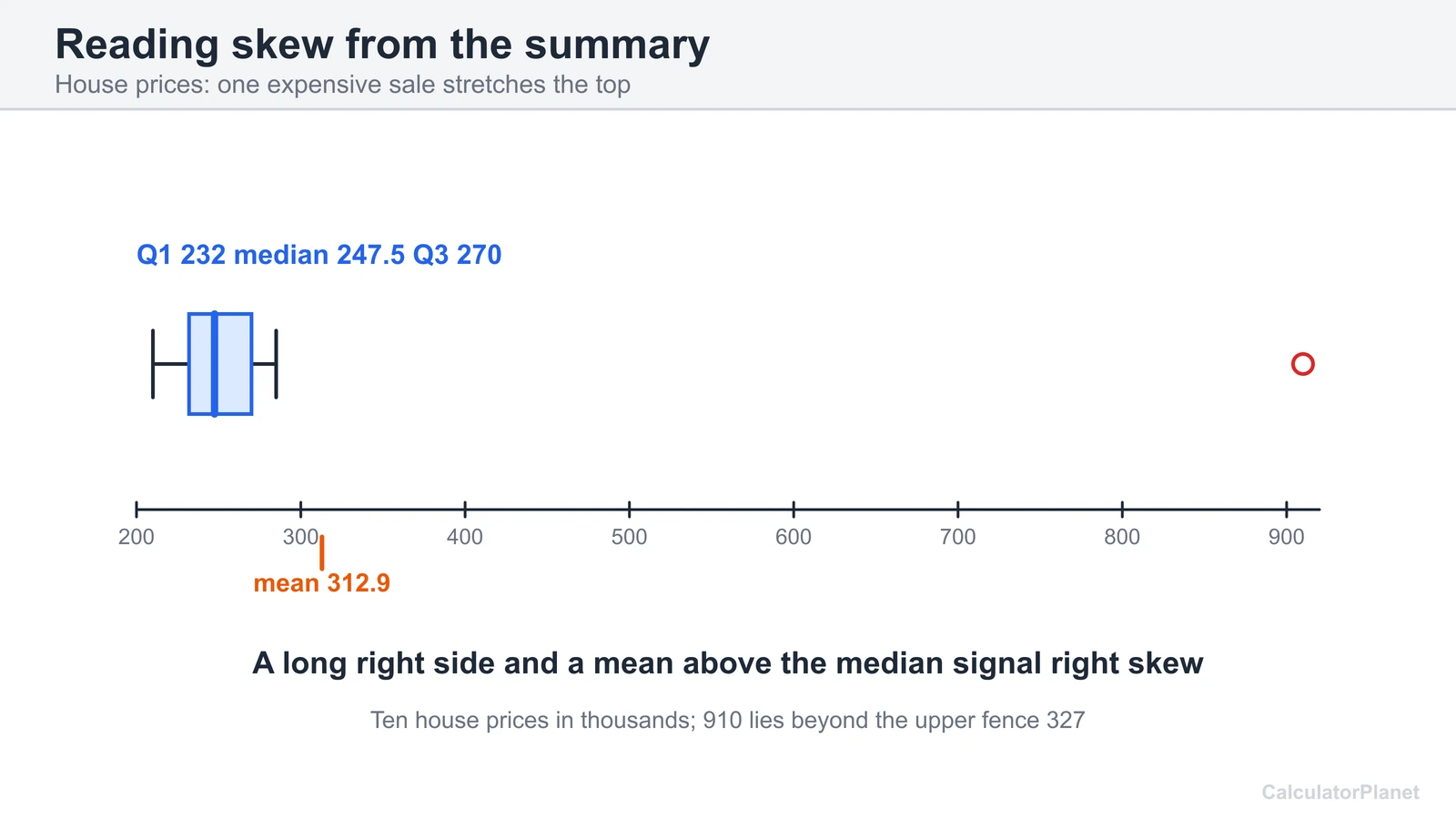 Box plot of ten house prices showing a long right side, a mean above the median and one outlier