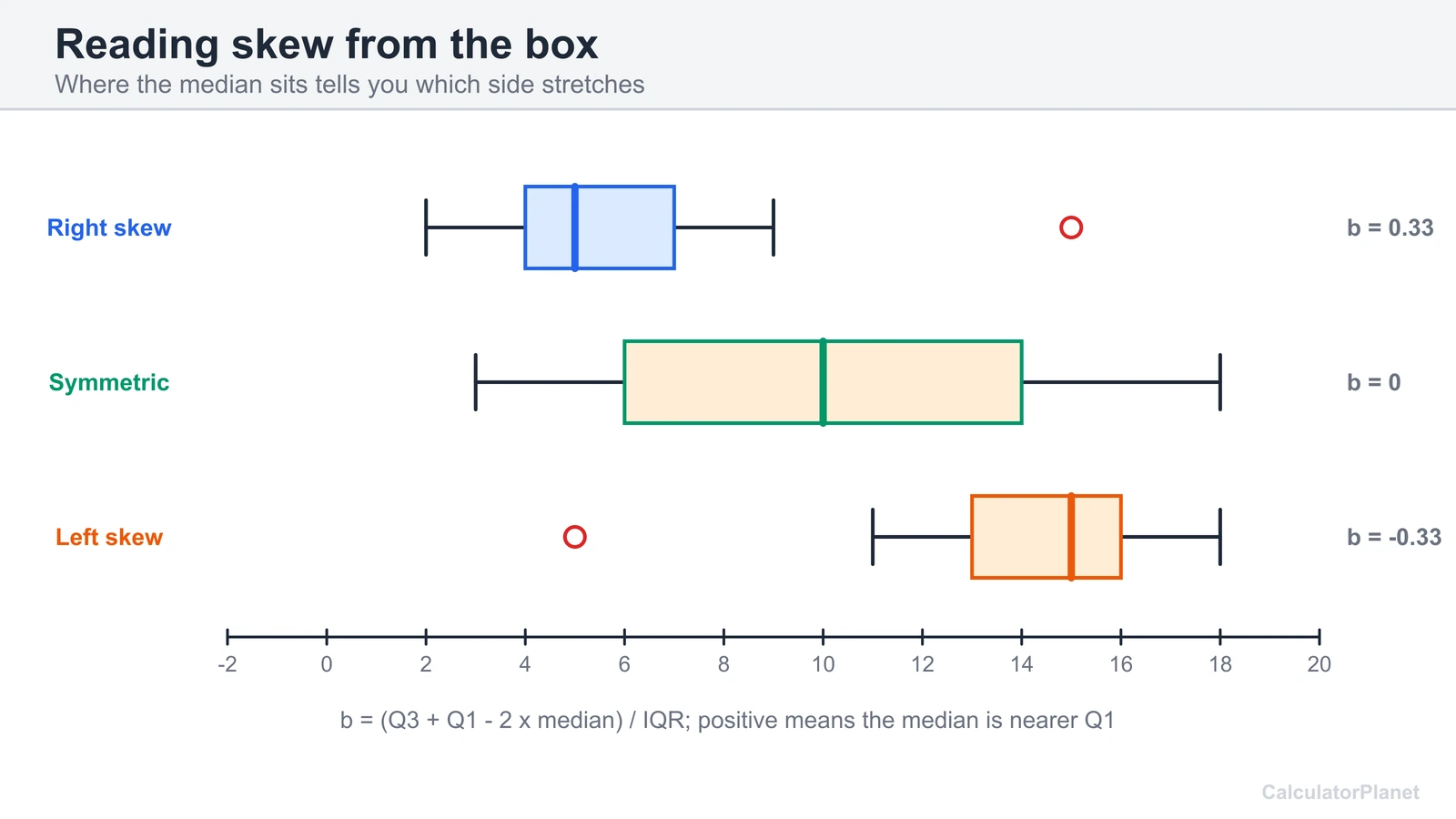 Three box plots showing right skew, symmetric and left skew with their skewness values