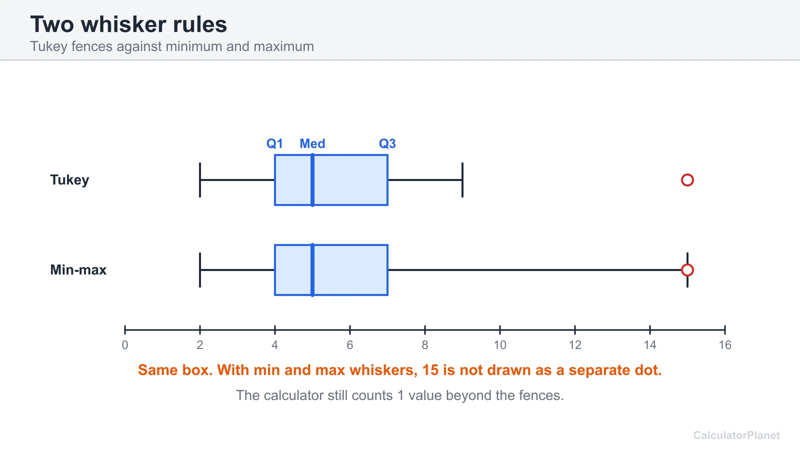 Two box plots of the same data, one with Tukey whiskers and an outlier dot, one with whiskers to minimum and maximum