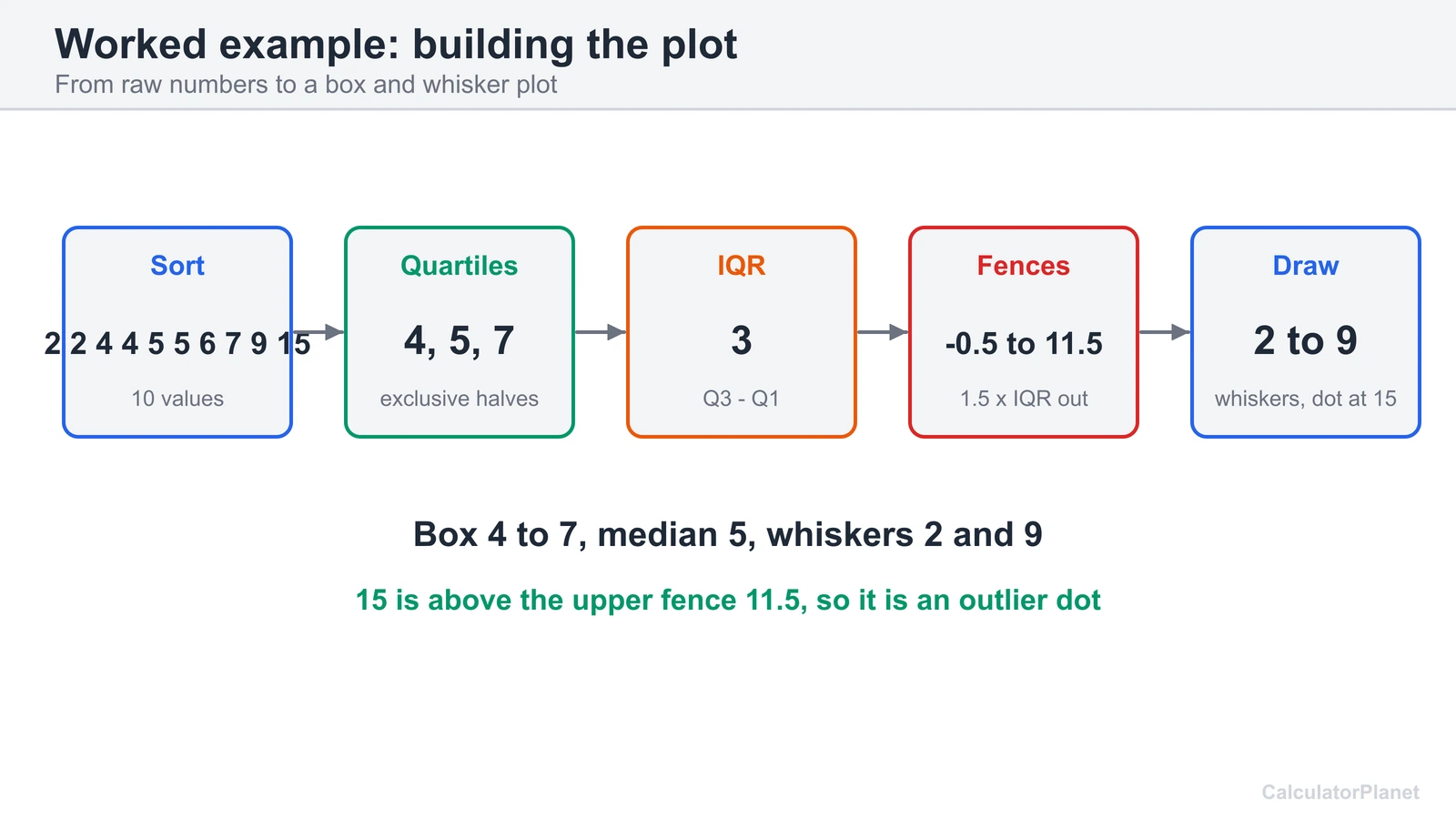 Worked example flow: sort ten values, find quartiles, compute the IQR and fences, then draw the box plot