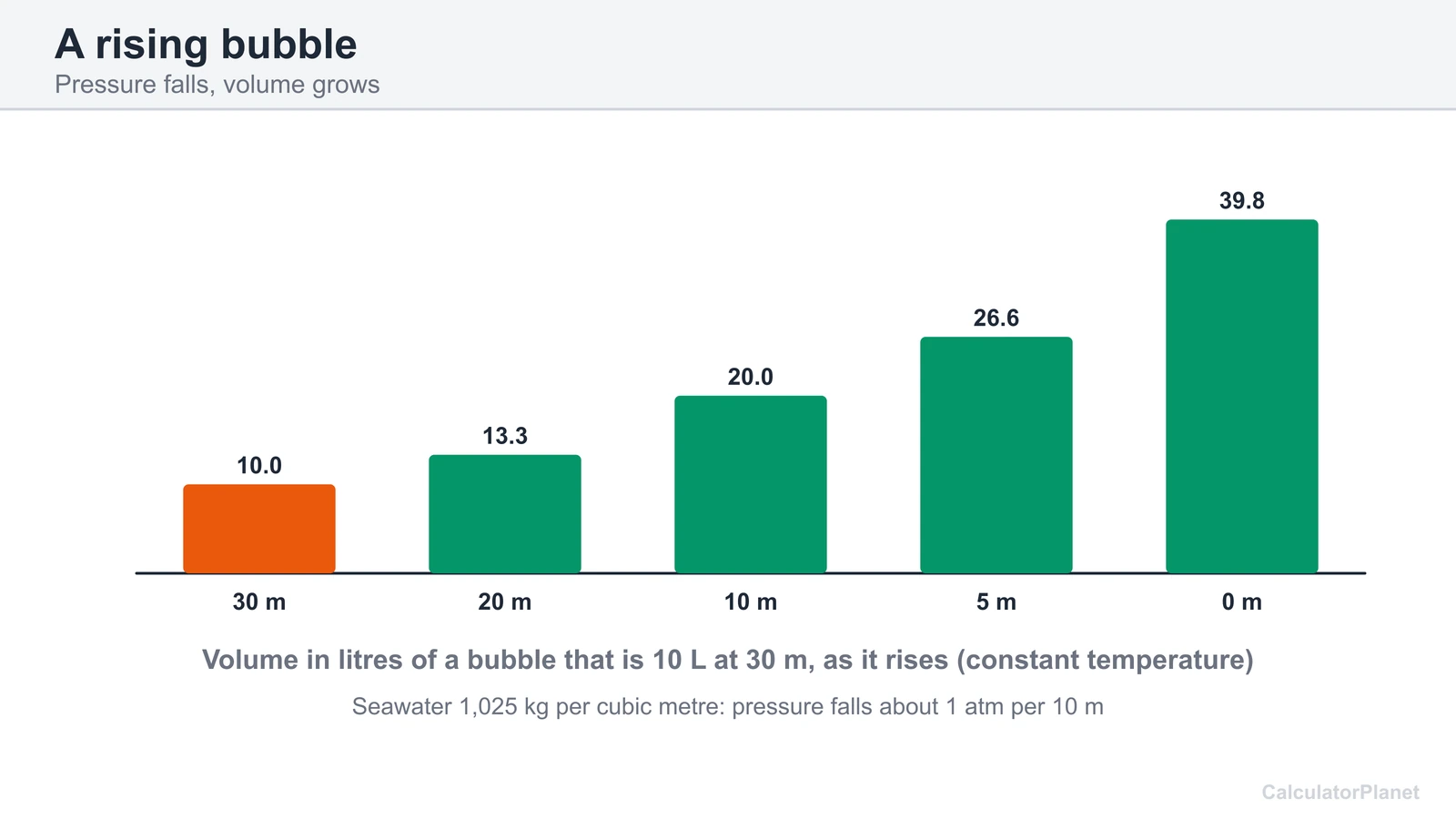 Bar chart of a bubble that is 10 L at 30 m depth growing as it rises to the surface in seawater