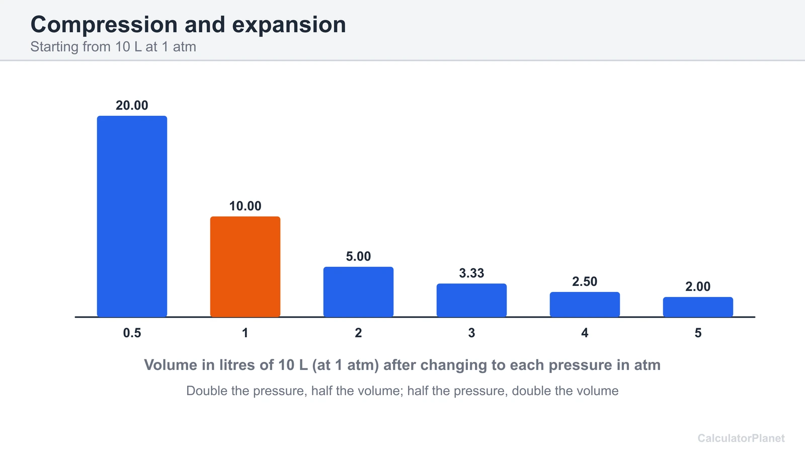 Bar chart of the final volume of 10 L of gas at 1 atm after changing to pressures from 0.5 to 5 atm