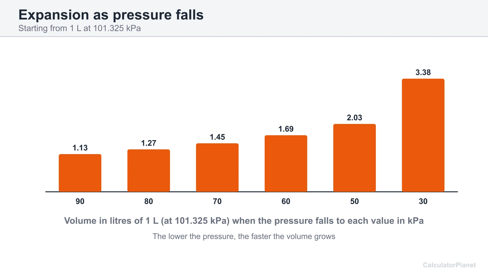 Bar chart of the volume of 1 L of gas starting at 101.325 kPa when pressure falls to between 90 and 30 kPa