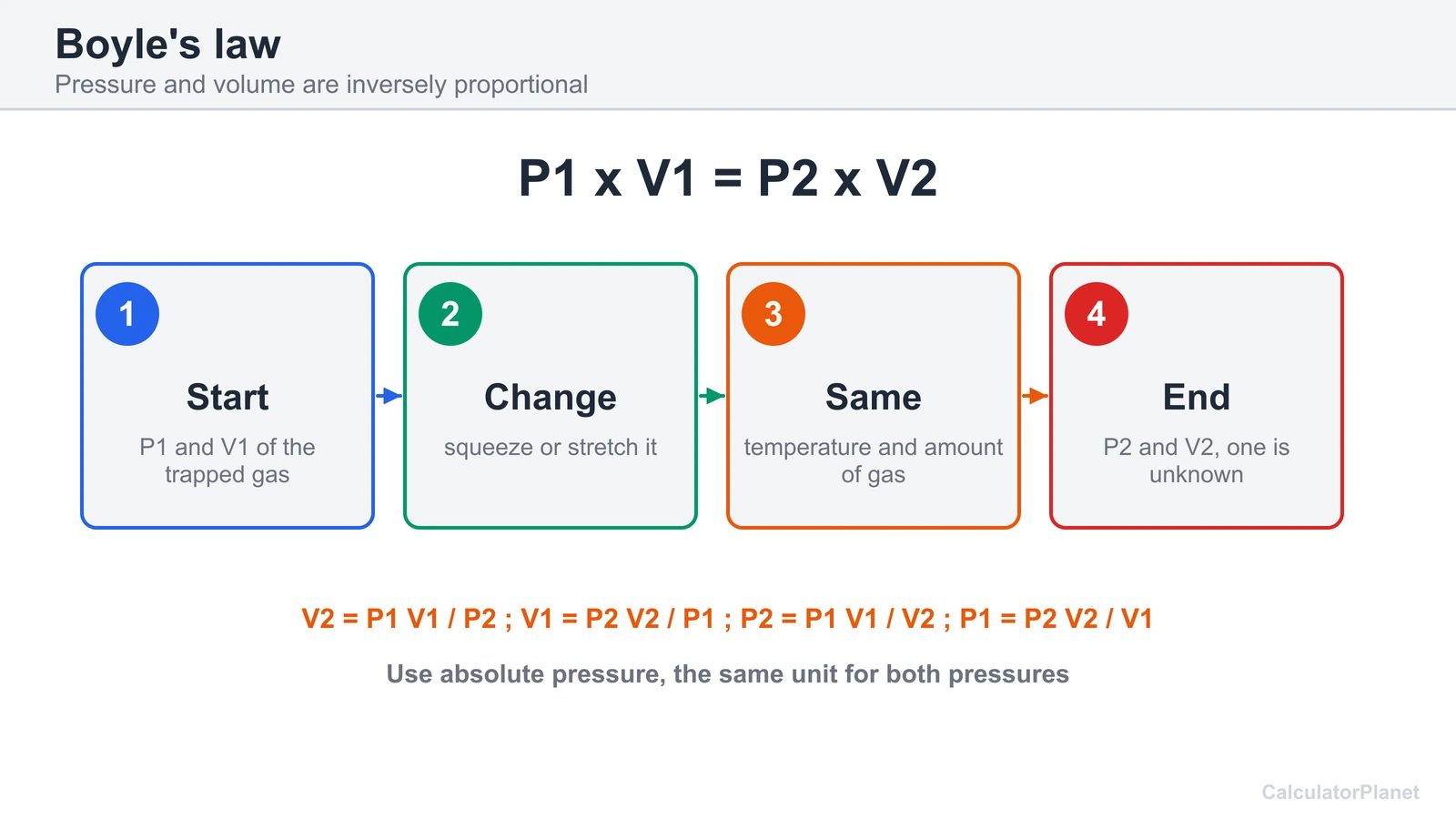 Boyle's law formula diagram: P1 times V1 equals P2 times V2 at constant temperature and amount of gas