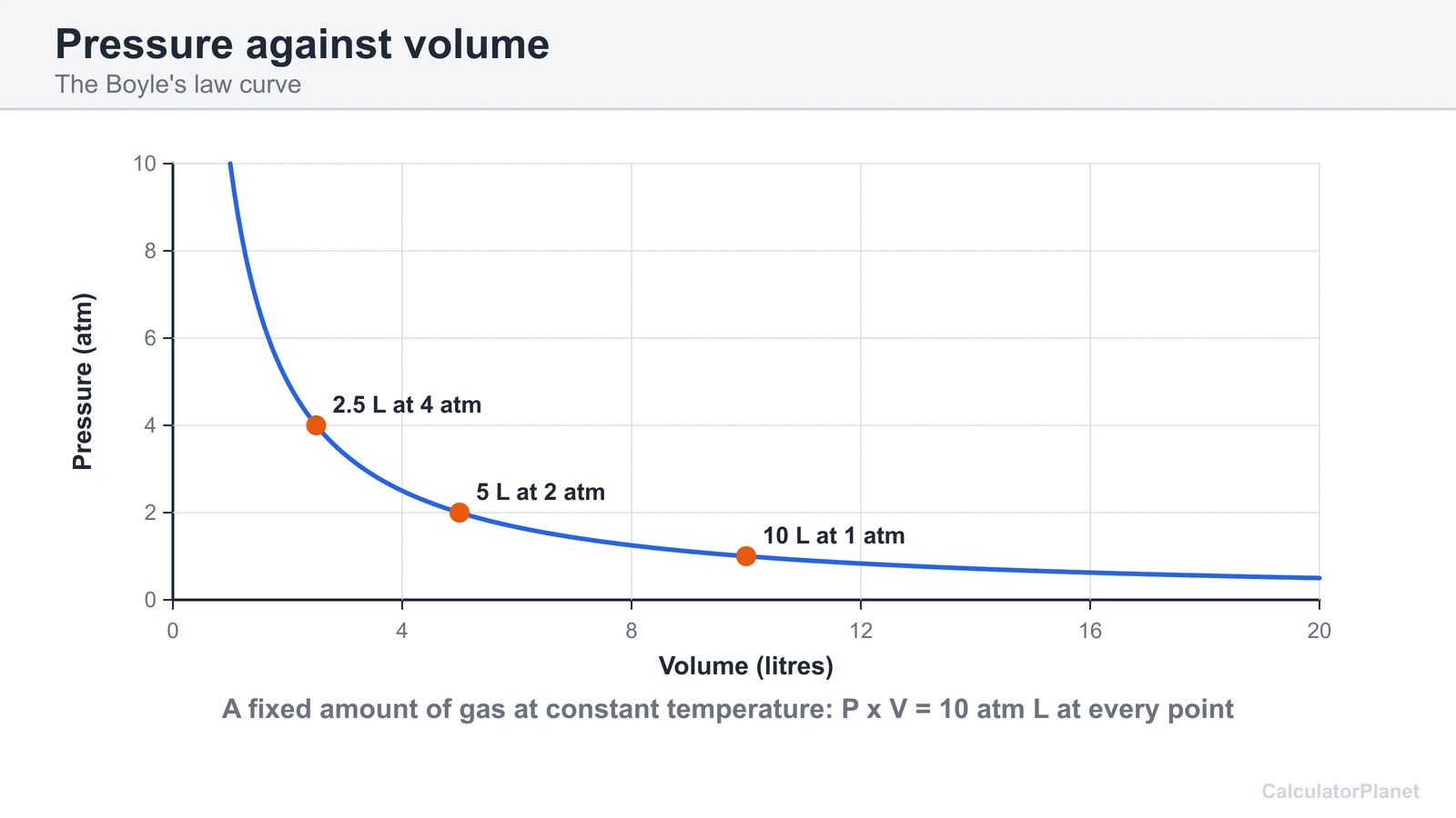 Graph of pressure against volume for a fixed amount of gas, a curve with P times V equal to 10 atm litres