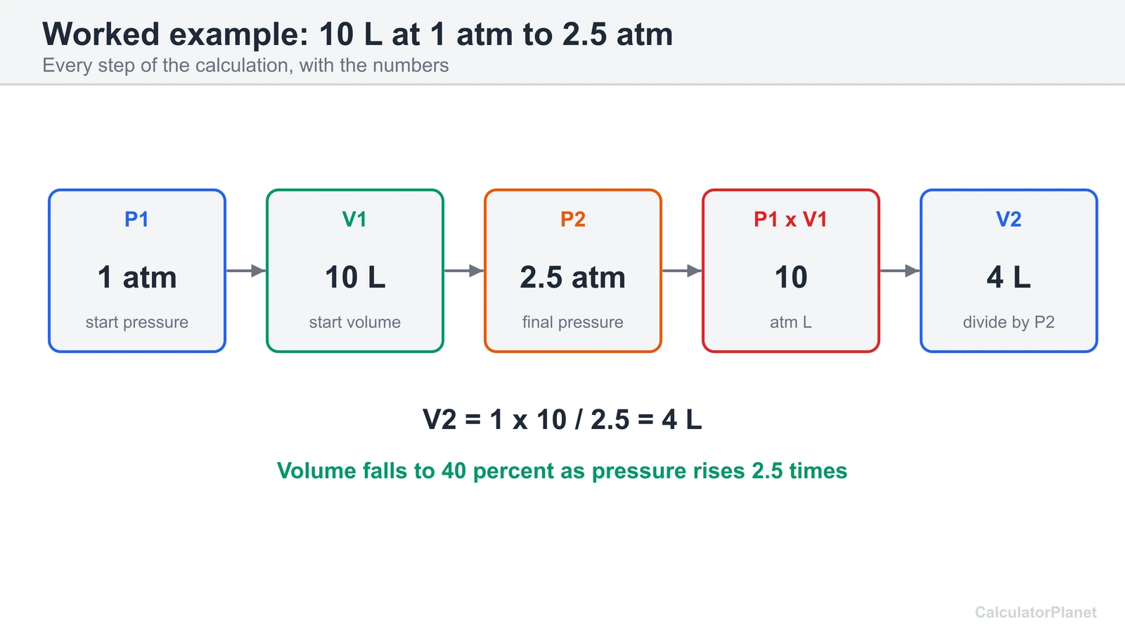 Worked Boyle's law example: 10 L at 1 atm compressed to 2.5 atm gives a final volume of 4 L