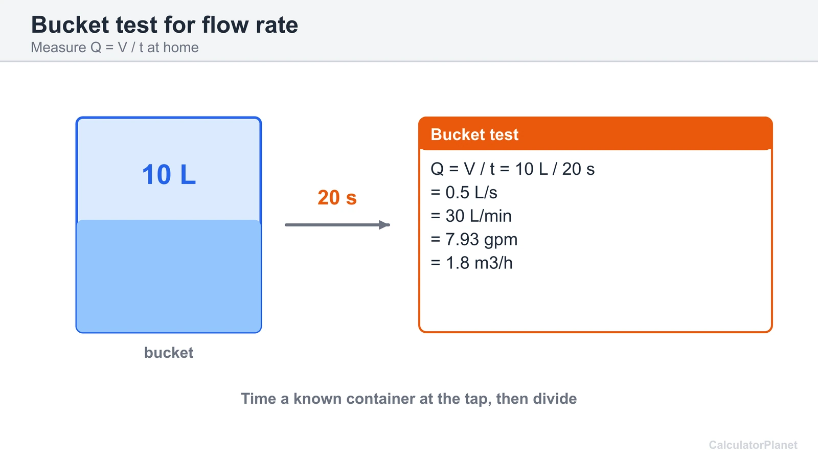 Bucket test diagram: 10 litres in 20 seconds is 30 L/min, 0.5 L/s or 7.93 gpm