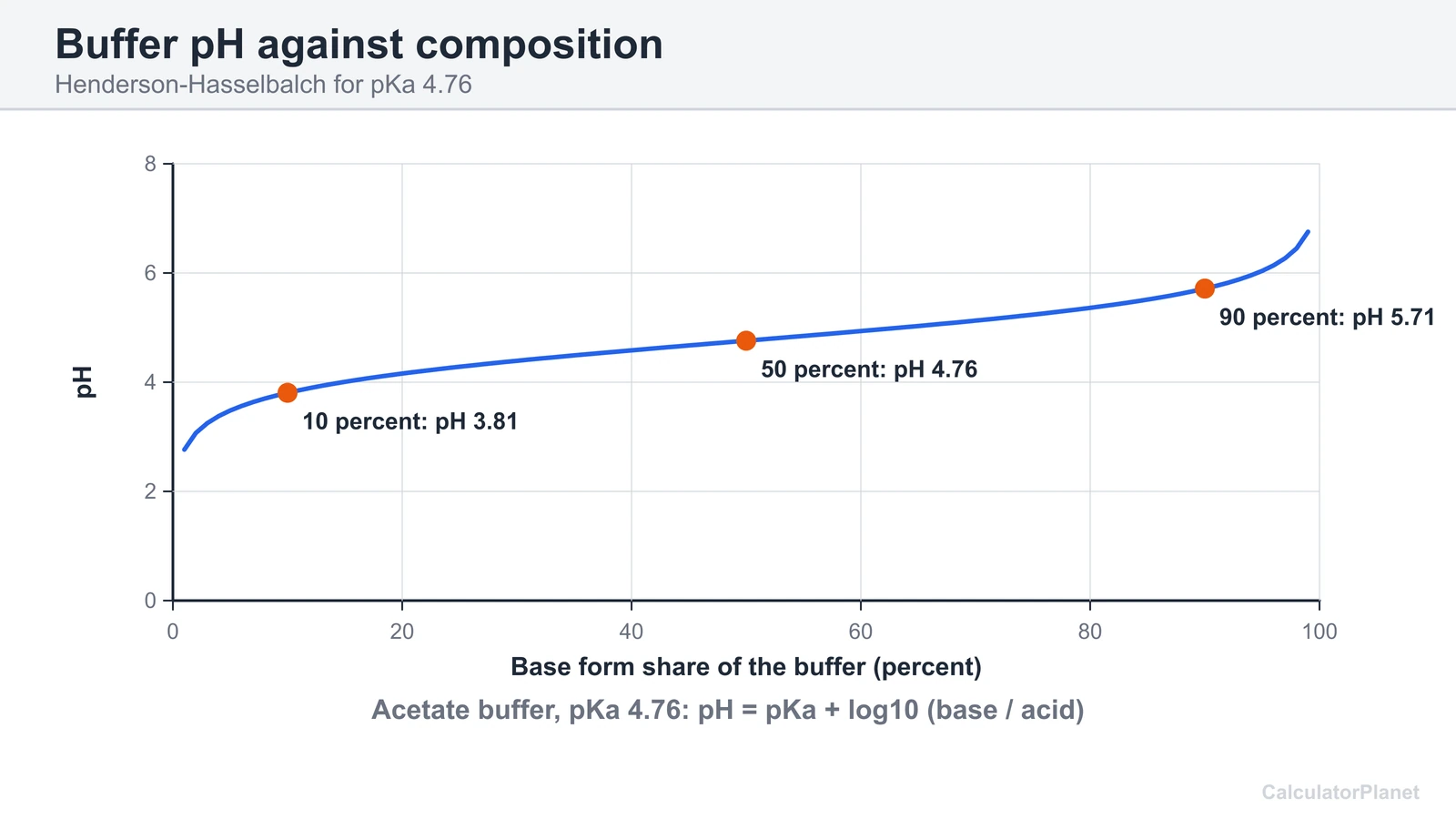 Curve of buffer pH against the base share from 1 to 99 percent for pKa 4.76, crossing 4.76 at 50 percent