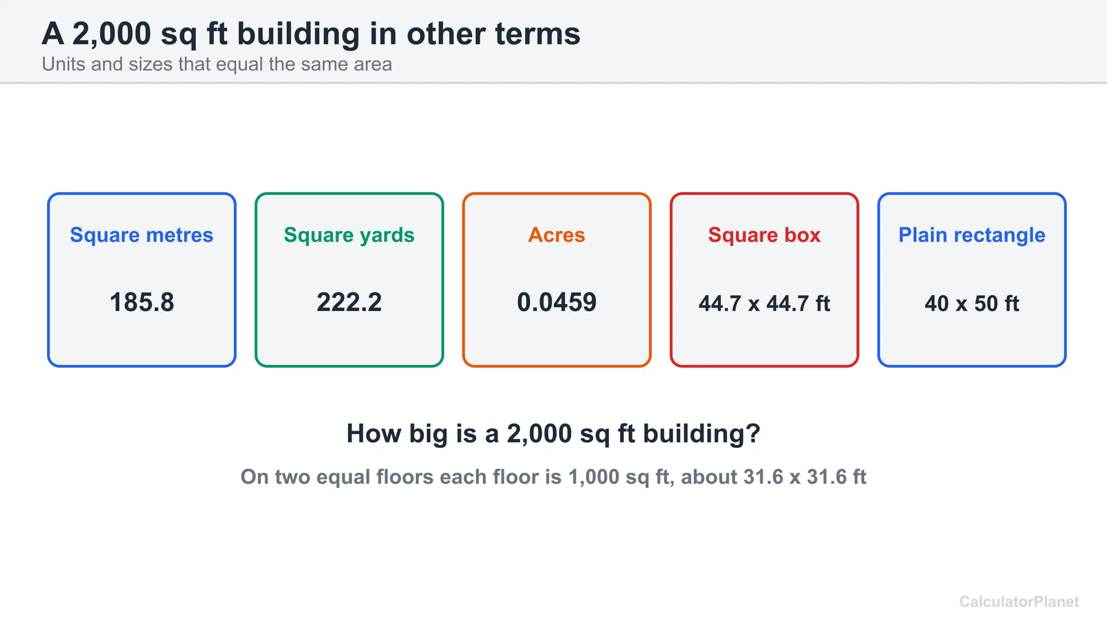 A 2,000 sq ft building in square metres, square yards, acres and as a 44.7 foot square or a 40 by 50 foot rectangle