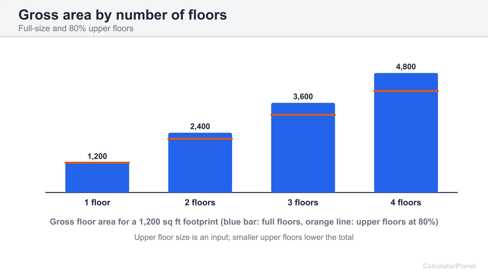 Bar chart of gross floor area for a 1,200 sq ft footprint with one to four floors, with an 80 percent upper floor line