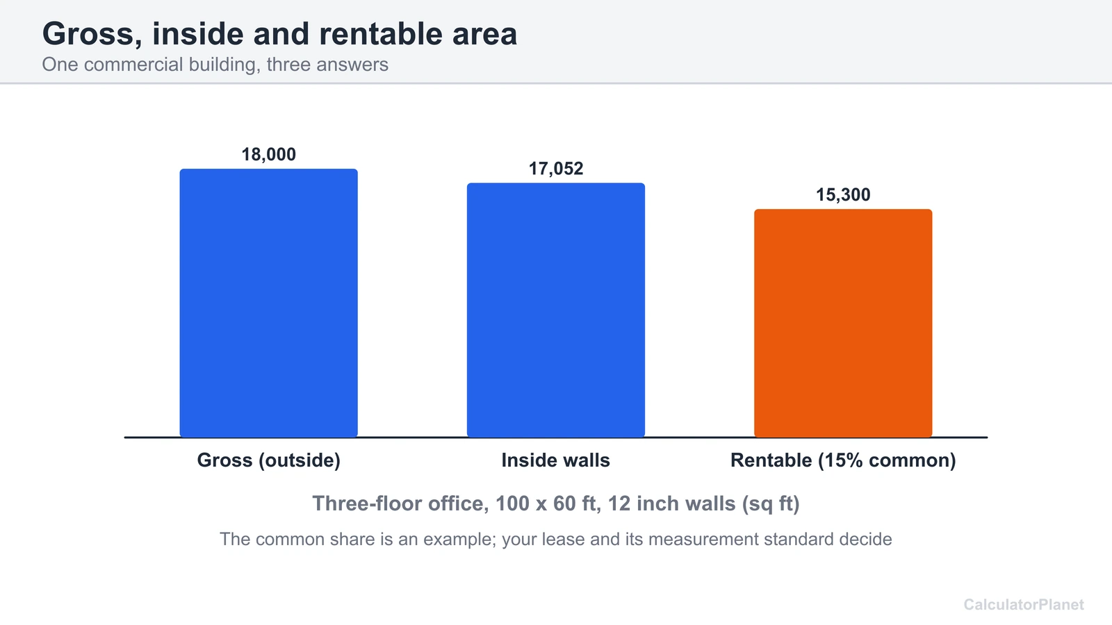 Bar chart of gross, inside-the-walls and rentable area for a three-floor 100 by 60 foot office building