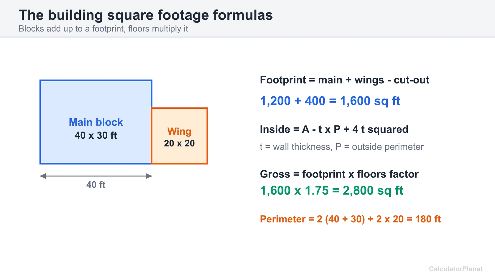 Building square footage formulas: main block plus wing, inside area with wall thickness, and gross area by floors