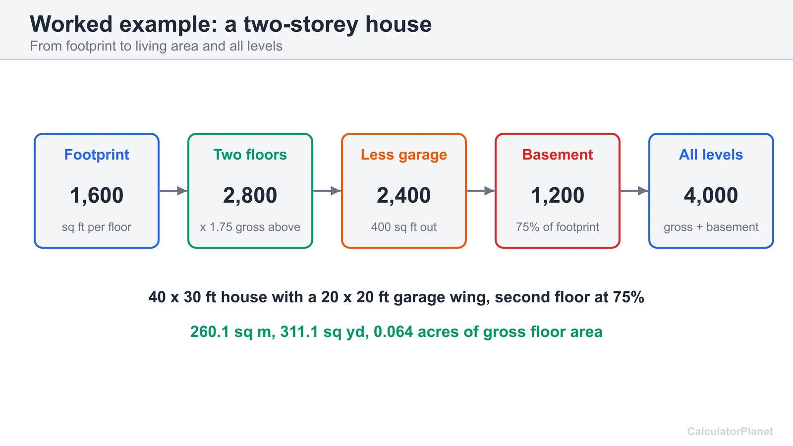 Worked example: a two-storey house with a garage wing has 2,800 sq ft gross, 2,400 sq ft living and 4,000 sq ft on all levels