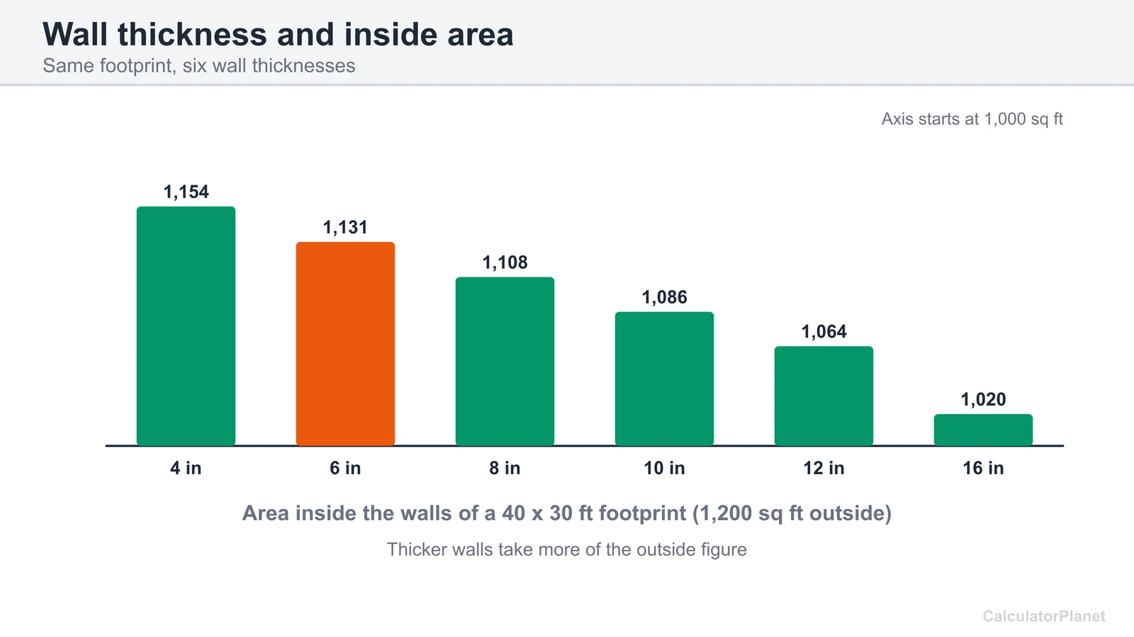 Bar chart of the area inside the walls of a 40 by 30 foot footprint for wall thicknesses from 4 to 16 inches